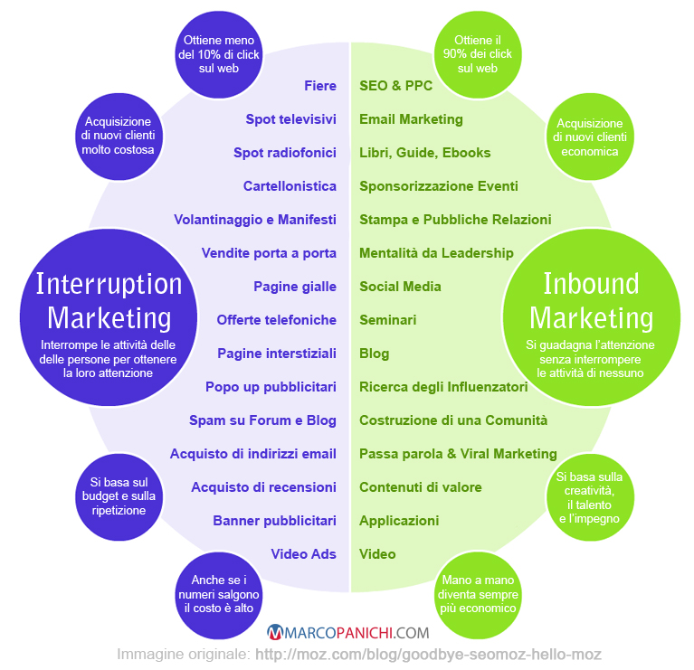 interruption marketing e inbound marketing