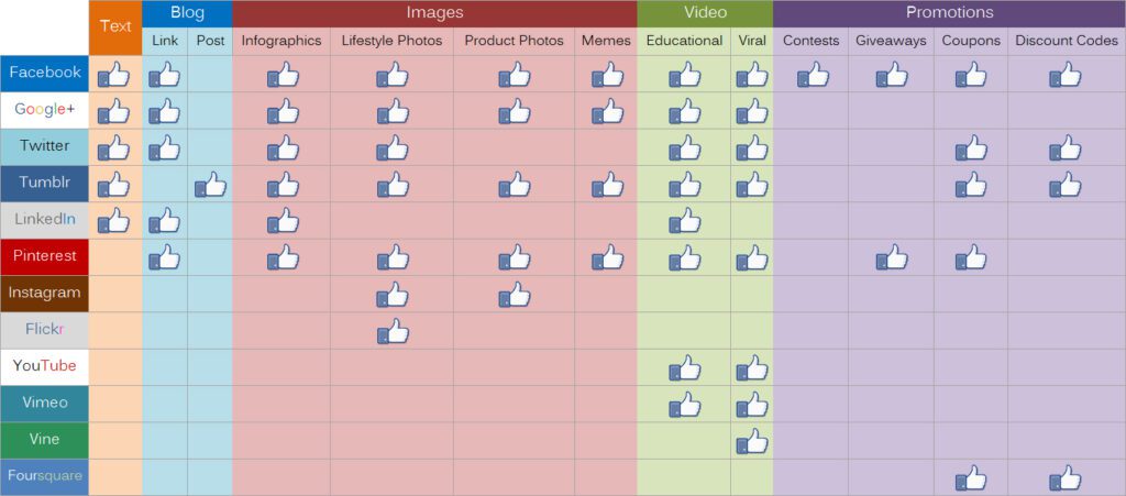 che contenuti postare nei social network