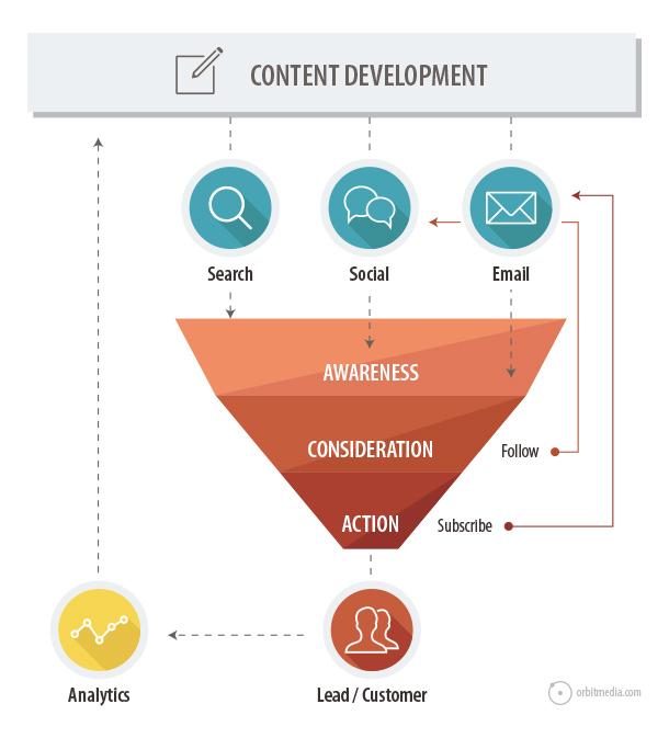 processo content marketing funnel acquisto