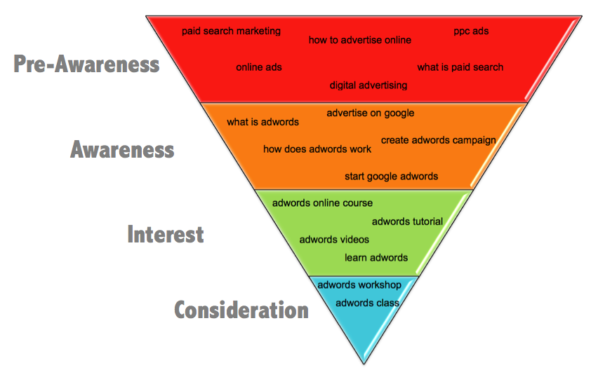 processo d'acquisto e parole chiave adwords