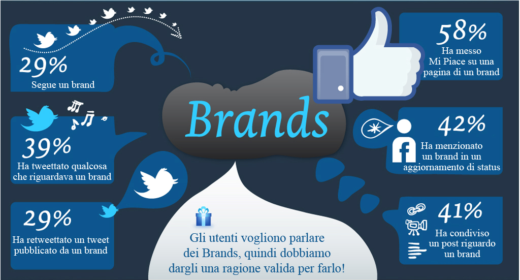il social media marketing aiuta la brand awareness